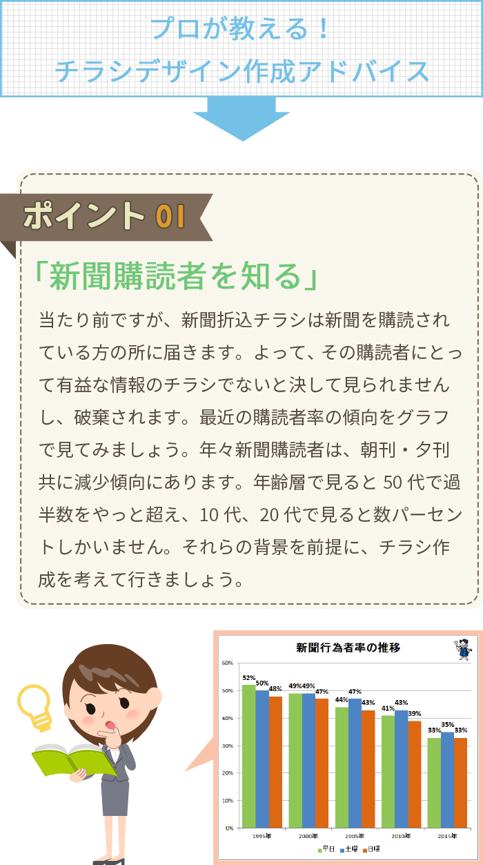 新聞折込チラシ広告作成のポイント01：「新聞購読者を知る」